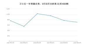 2021年6月路虎卫士销量如何？ 在SUV中排名怎么样？