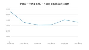 2021年6月起亚智跑销量及报价 近几月销量走势一览