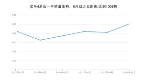 2021年6月宝马4系销量怎么样？ 在35-40万排名如何？