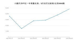 2021年6月小鹏汽车P7销量怎么样？ 在35-40万排名如何？