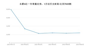 2021年6月名爵6销量如何？ 在紧凑型车中排名怎么样？
