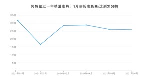 马自达阿特兹 2021年6月份销量数据发布 共2584台