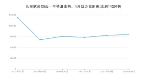 长安欧尚X5 2021年6月份销量数据发布 共9583台