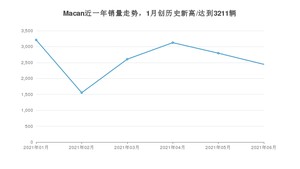 2021年6月保时捷Macan销量如何？ 在SUV中排名怎么样？