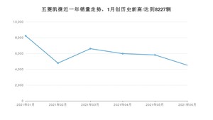 2021年6月五菱凯捷销量多少？ 全国销量分布如何？