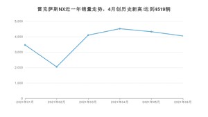 2021年6月雷克萨斯NX销量怎么样？ 在30-35万排名如何？