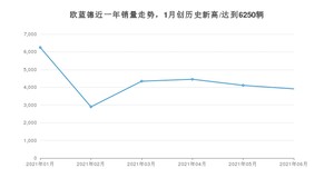 2021年6月三菱欧蓝德销量如何？ 在SUV中排名怎么样？