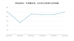 2021年6月奔驰G级销量及报价 近几月销量走势一览