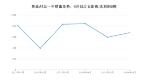 2021年6月奥迪A7销量多少？ 全国销量分布如何？