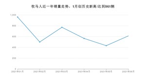 2021年6月Jeep牧马人销量及报价 近几月销量走势一览