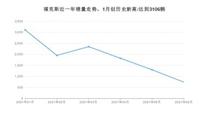 2021年6月福特福克斯销量如何？ 在紧凑型车中排名怎么样？