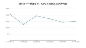 2021年6月大众途锐销量怎么样？ 在70-100万排名如何？