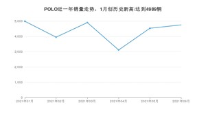 2021年6月大众POLO销量怎么样？ 在10-15万排名如何？
