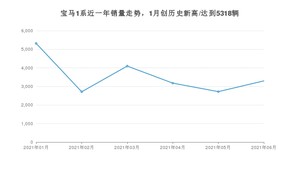 2021年6月宝马1系销量怎么样？ 在20-25万排名如何？