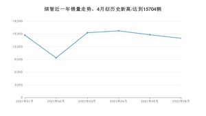 本田缤智 2021年6月份销量数据发布 共13950台