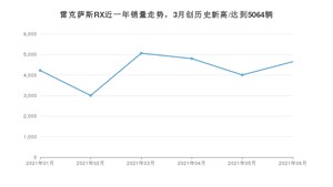 2021年6月雷克萨斯RX销量多少？ 全国销量分布如何？