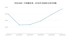 2021年6月比亚迪宋PLUS销量怎么样？ 在10-15万排名如何？