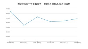 2021年6月本田INSPIRE销量怎么样？ 在15-20万排名如何？