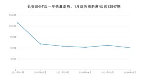 2021年6月长安UNI-T销量怎么样？ 在10-15万排名如何？