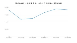 2021年6月现代ix35销量多少？ 全国销量分布如何？