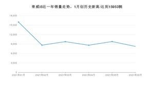 2021年6月荣威i5销量如何？ 在紧凑型车中排名怎么样？