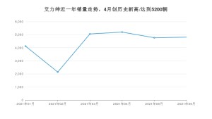 本田艾力绅 2021年6月份销量数据发布 共4812台