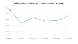 2021年6月路虎揽胜运动版销量及报价 近几月销量走势一览