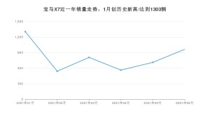 宝马X7 2021年6月份销量数据发布 共962台