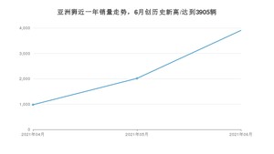 2021年6月丰田亚洲狮销量多少？ 全国销量分布如何？