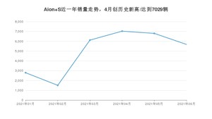 2021年6月广汽埃安Aion S销量多少？ 全国销量分布如何？