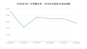 2021年6月本田UR-V销量及报价 近几月销量走势一览