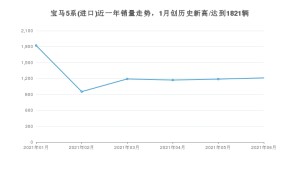2021年6月宝马5系(进口)销量及报价 近几月销量走势一览