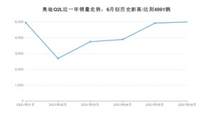 2021年6月奥迪Q2L销量怎么样？ 在20-25万排名如何？