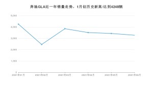 2021年6月奔驰GLA销量及报价 近几月销量走势一览