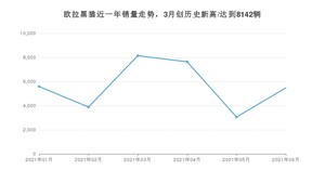 2021年6月欧拉黑猫销量多少？ 全国销量分布如何？