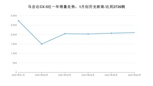 2021年6月马自达CX-5销量如何？ 在SUV中排名怎么样？