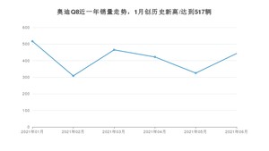 2021年6月奥迪Q8销量多少？ 全国销量分布如何？