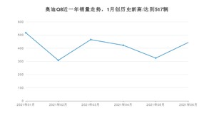 2021年6月奥迪Q8销量多少？ 全国销量分布如何？