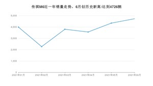 2021年6月广汽传祺传祺M6销量多少？ 全国销量分布如何？