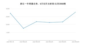 2021年6月比亚迪唐销量怎么样？ 在15-20万排名如何？