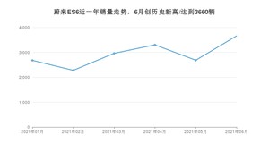 2021年6月蔚来ES6销量多少？ 全国销量分布如何？