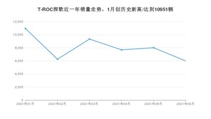 2021年6月大众T-ROC探歌销量及报价 近几月销量走势一览