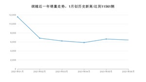 2021年6月吉利汽车缤越销量及报价 近几月销量走势一览