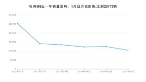 2021年6月哈弗M6销量如何？ 在SUV中排名怎么样？