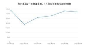 2021年6月别克昂科威S销量怎么样？ 在20-25万排名如何？