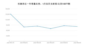 雪佛兰科鲁泽 2021年6月份销量数据发布 共8152台