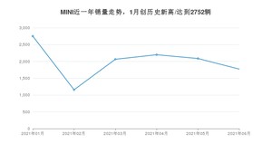 2021年6月MINI销量及报价 近几月销量走势一览