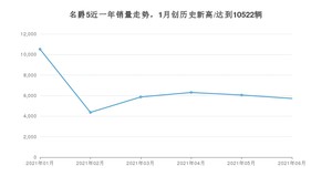 2021年6月名爵5销量多少？ 全国销量分布如何？