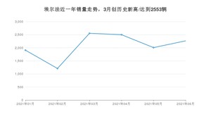 2021年6月丰田埃尔法销量多少？ 全国销量分布如何？