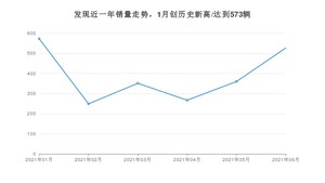 2021年6月路虎发现销量多少？ 全国销量分布如何？